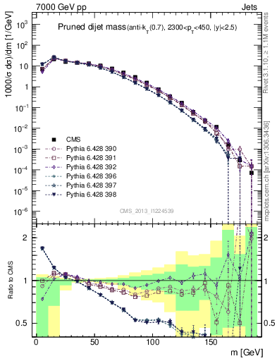 Plot of jj.m.prun in 7000 GeV pp collisions