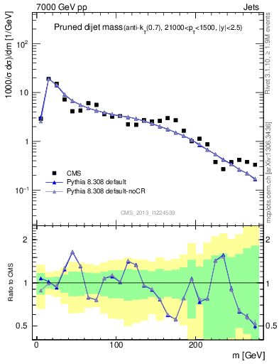 Plot of jj.m.prun in 7000 GeV pp collisions
