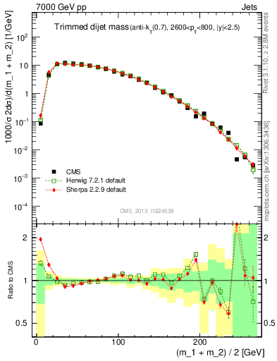 Plot of jj.m.trim in 7000 GeV pp collisions