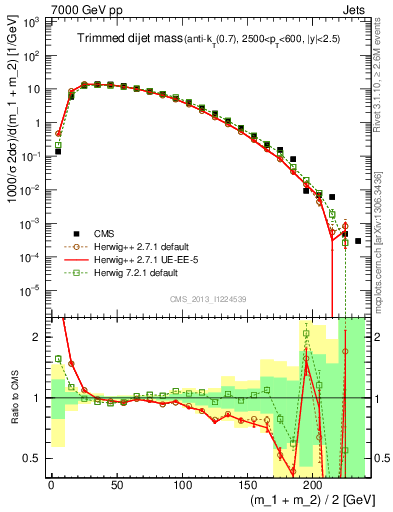 Plot of jj.m.trim in 7000 GeV pp collisions