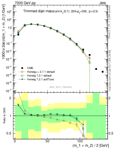 Plot of jj.m.trim in 7000 GeV pp collisions