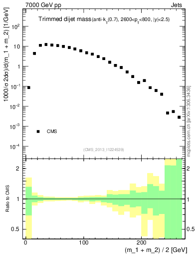 Plot of jj.m.trim in 7000 GeV pp collisions