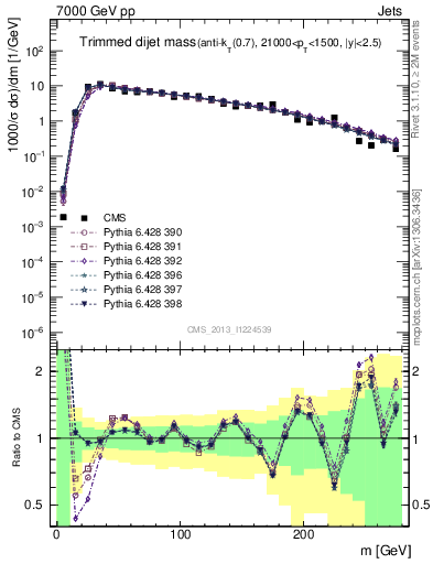 Plot of jj.m.trim in 7000 GeV pp collisions