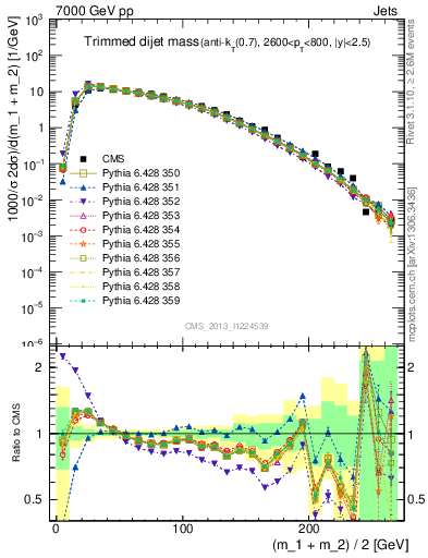Plot of jj.m.trim in 7000 GeV pp collisions