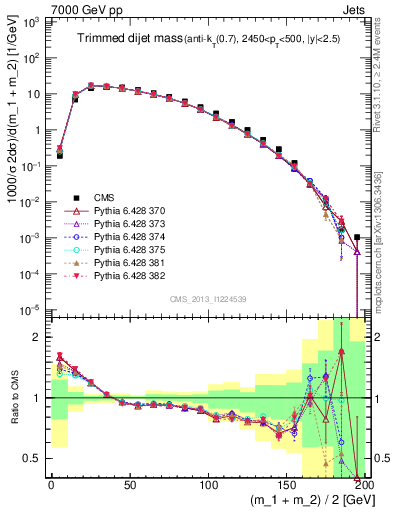 Plot of jj.m.trim in 7000 GeV pp collisions
