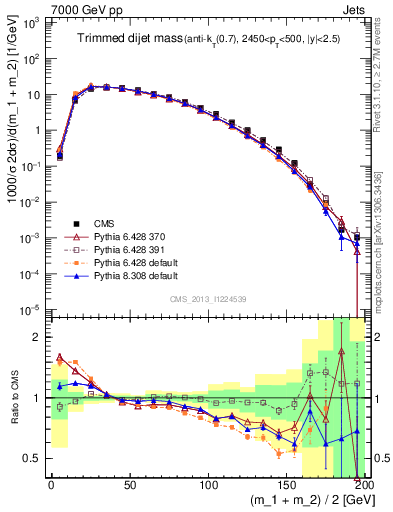 Plot of jj.m.trim in 7000 GeV pp collisions