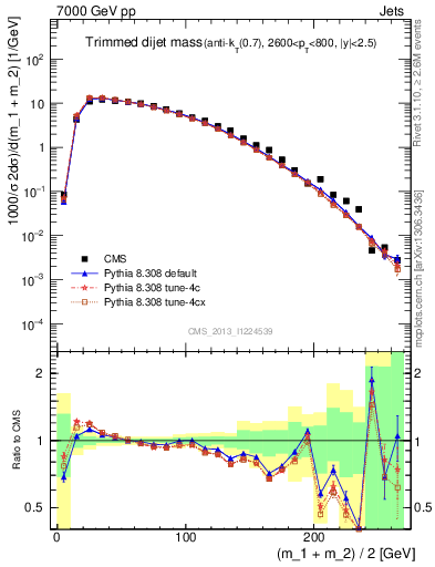 Plot of jj.m.trim in 7000 GeV pp collisions
