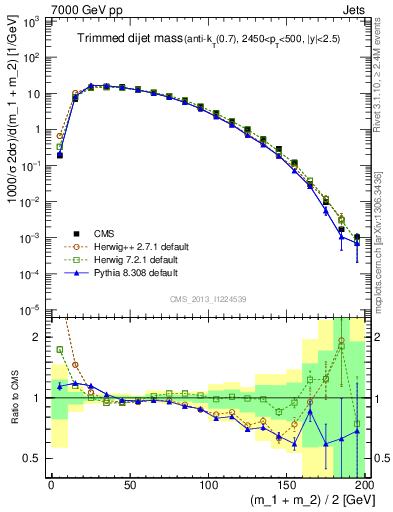 Plot of jj.m.trim in 7000 GeV pp collisions