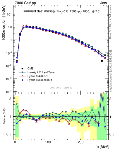 Plot of jj.m.trim in 7000 GeV pp collisions