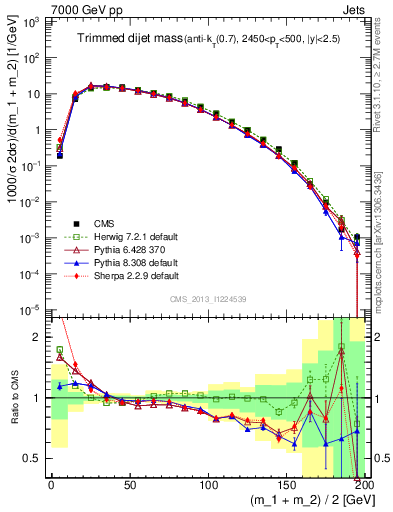 Plot of jj.m.trim in 7000 GeV pp collisions