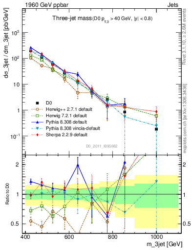 Plot of jjj.m in 1960 GeV ppbar collisions