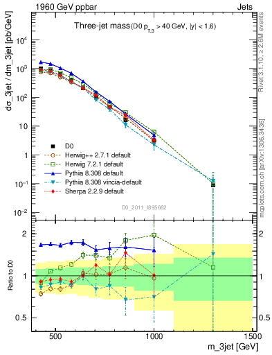 Plot of jjj.m in 1960 GeV ppbar collisions
