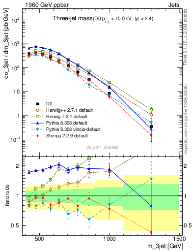 Plot of jjj.m in 1960 GeV ppbar collisions