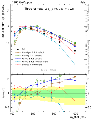 Plot of jjj.m in 1960 GeV ppbar collisions