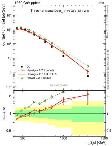 Plot of jjj.m in 1960 GeV ppbar collisions
