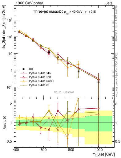 Plot of jjj.m in 1960 GeV ppbar collisions