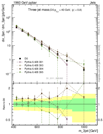 Plot of jjj.m in 1960 GeV ppbar collisions