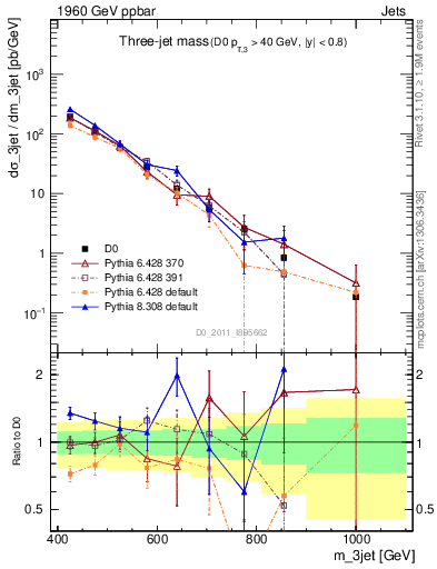 Plot of jjj.m in 1960 GeV ppbar collisions