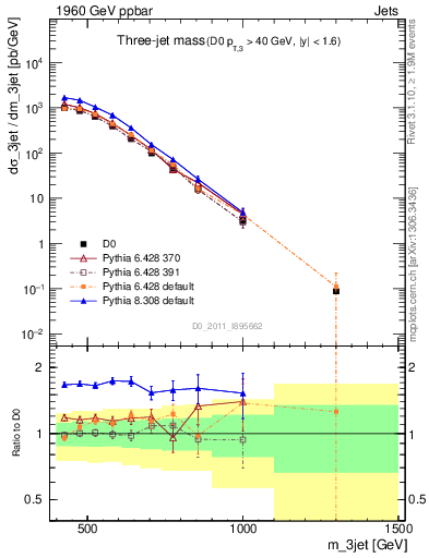 Plot of jjj.m in 1960 GeV ppbar collisions