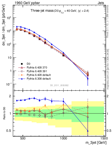 Plot of jjj.m in 1960 GeV ppbar collisions