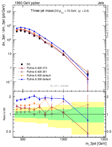 Plot of jjj.m in 1960 GeV ppbar collisions