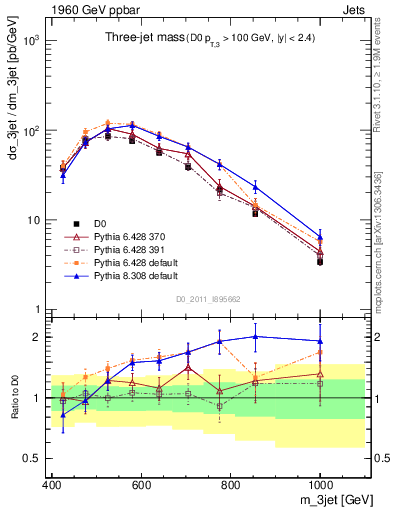 Plot of jjj.m in 1960 GeV ppbar collisions
