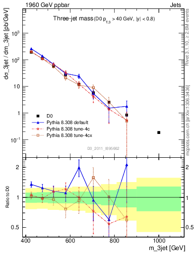 Plot of jjj.m in 1960 GeV ppbar collisions