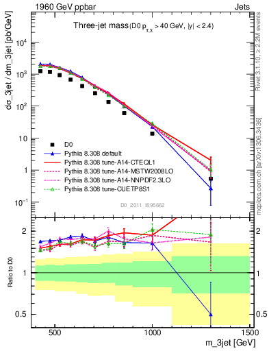 Plot of jjj.m in 1960 GeV ppbar collisions