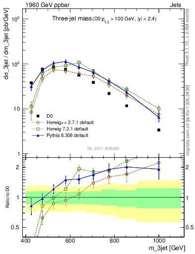 Plot of jjj.m in 1960 GeV ppbar collisions