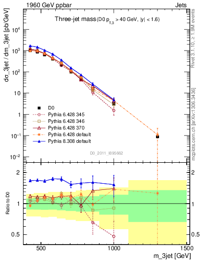 Plot of jjj.m in 1960 GeV ppbar collisions