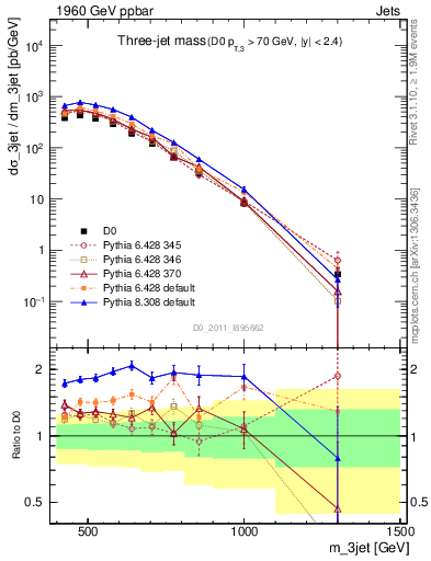 Plot of jjj.m in 1960 GeV ppbar collisions