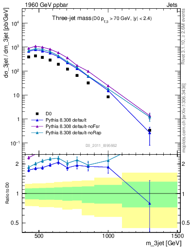 Plot of jjj.m in 1960 GeV ppbar collisions