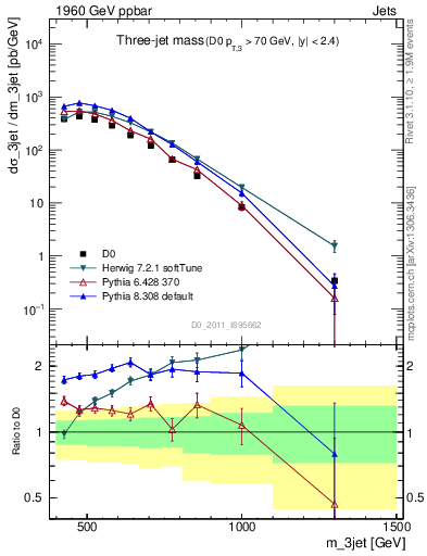 Plot of jjj.m in 1960 GeV ppbar collisions