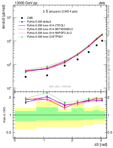 Plot of jjjj.dS in 13000 GeV pp collisions