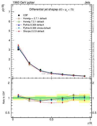 Plot of js_diff in 1960 GeV ppbar collisions