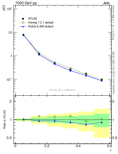 Plot of js_diff in 7000 GeV pp collisions