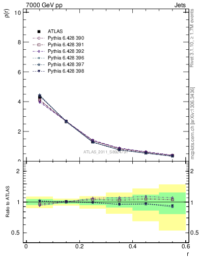 Plot of js_diff in 7000 GeV pp collisions