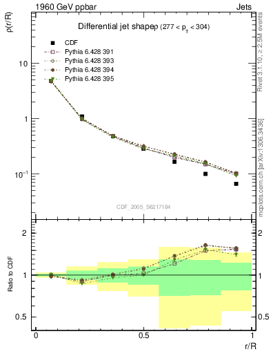 Plot of js_diff in 1960 GeV ppbar collisions