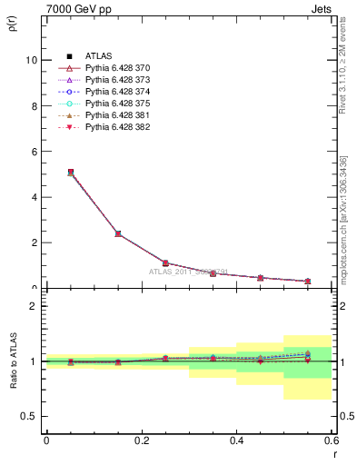 Plot of js_diff in 7000 GeV pp collisions