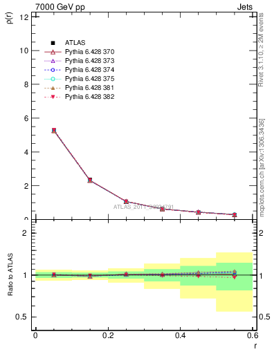 Plot of js_diff in 7000 GeV pp collisions