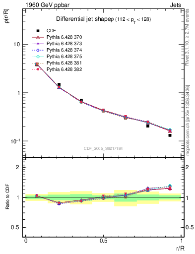 Plot of js_diff in 1960 GeV ppbar collisions