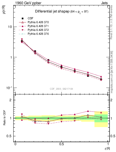 Plot of js_diff in 1960 GeV ppbar collisions