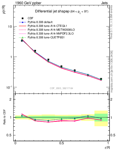 Plot of js_diff in 1960 GeV ppbar collisions