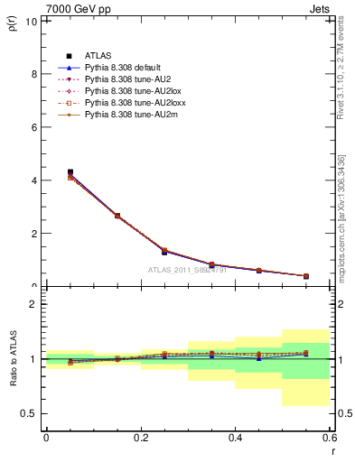 Plot of js_diff in 7000 GeV pp collisions