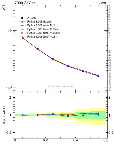 Plot of js_diff in 7000 GeV pp collisions