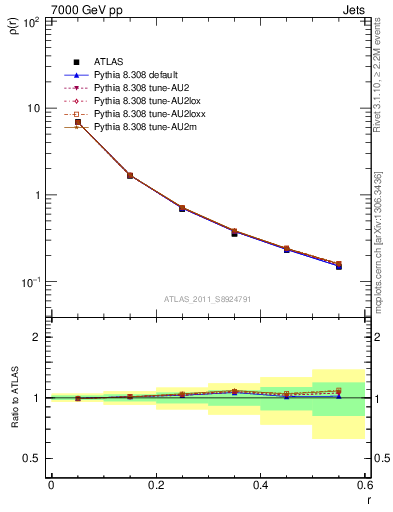 Plot of js_diff in 7000 GeV pp collisions
