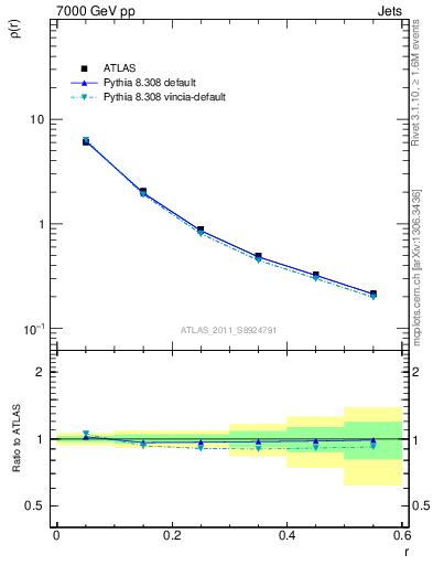 Plot of js_diff in 7000 GeV pp collisions