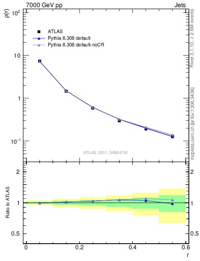 Plot of js_diff in 7000 GeV pp collisions