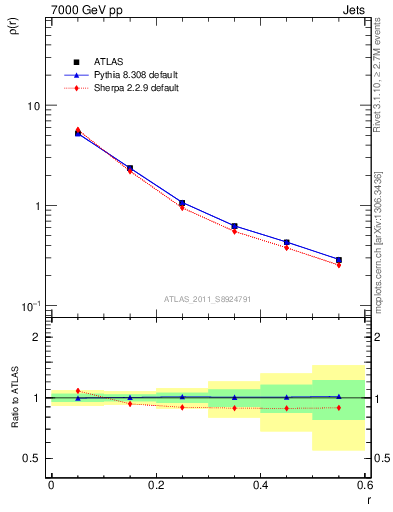 Plot of js_diff in 7000 GeV pp collisions
