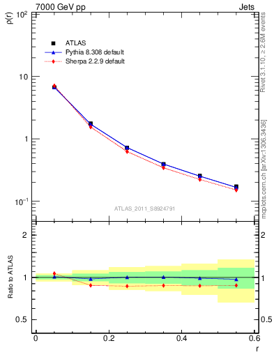 Plot of js_diff in 7000 GeV pp collisions